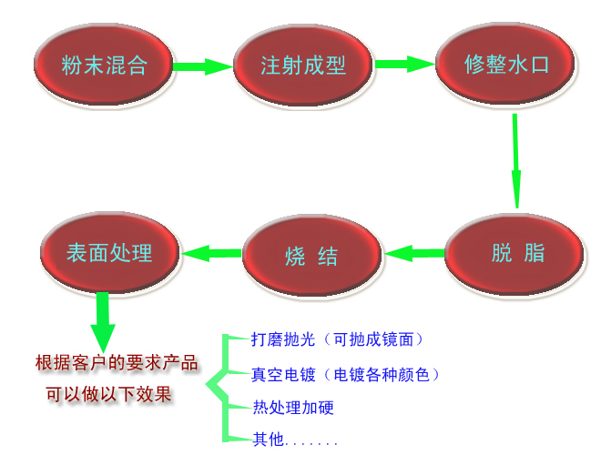 什麽是MIM？ 金屬粉末注射成型技術